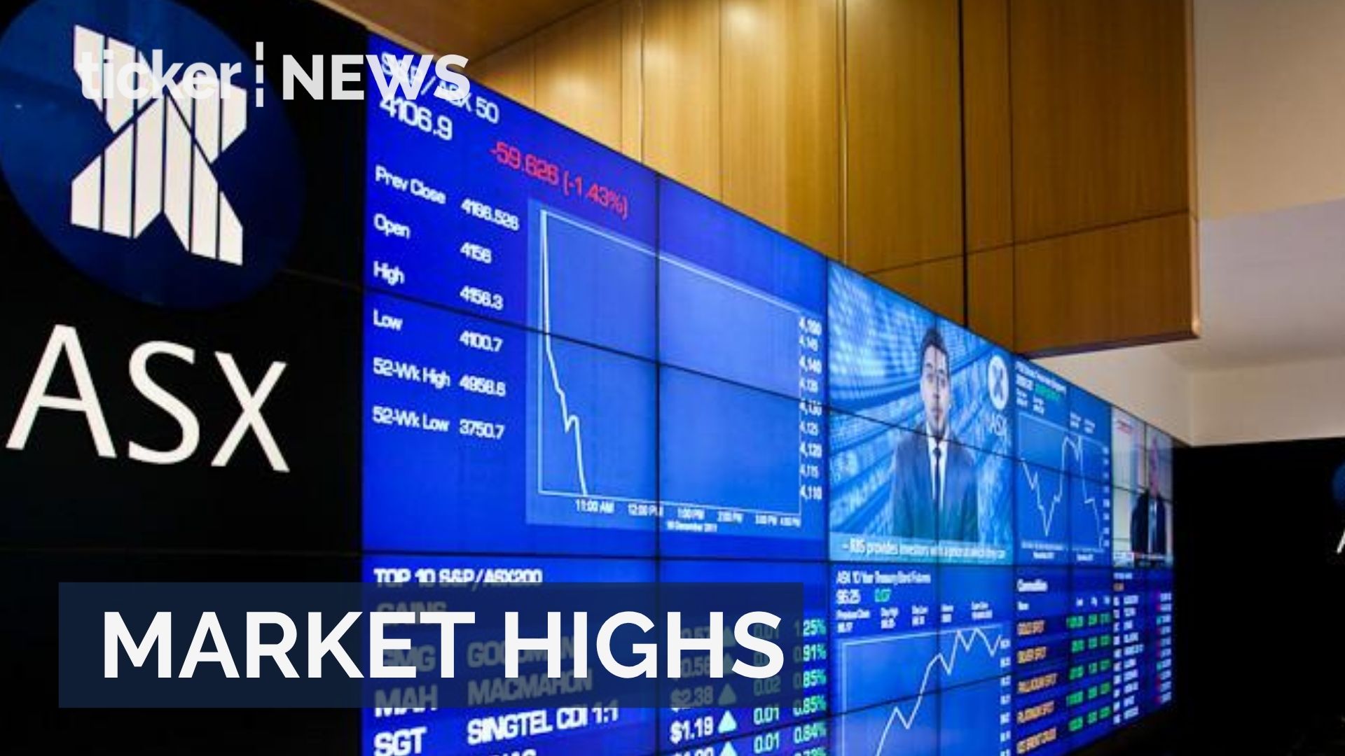 Global markets surge as Australia faces mixed earnings, rates and housing pressures
